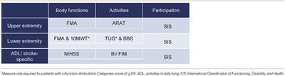 Corrigendum: Consensus-Based Core Set of Outcome Measures for Clinical Motor Rehabilitation After Stroke—A Delphi Study